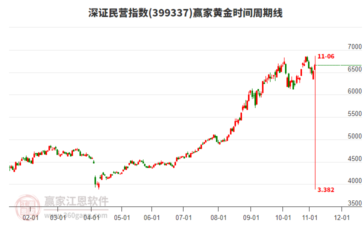 深證民營(yíng)指數(shù)贏家黃金時(shí)間周期線工具