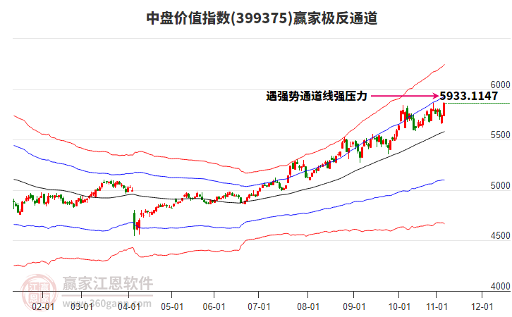 399375中盤價值贏家極反通道工具 399375中盤價值贏家極反通道工具