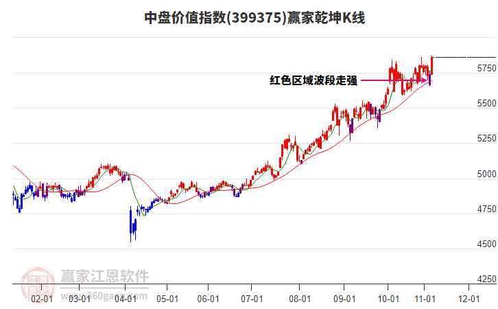 399375中盤價值贏家乾坤K線工具 399375中盤價值贏家乾坤K線工具