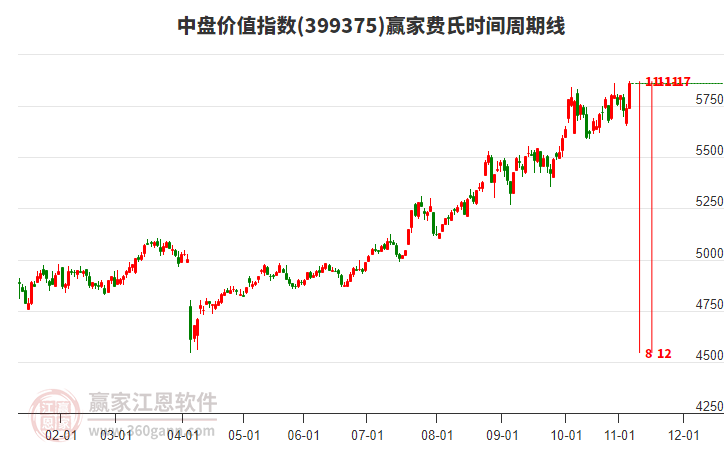 中盤價值指數(shù)贏家費氏時間周期線工具 中盤價值指數(shù)贏家費氏時間周期線工具