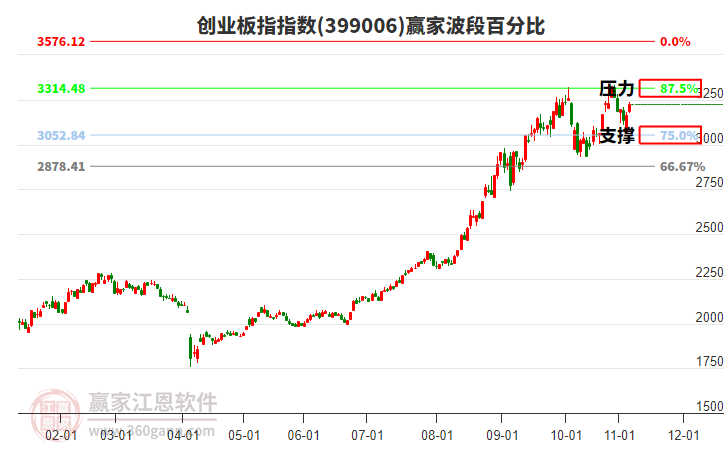 創(chuàng)業(yè)板指贏家波段百分比工具
