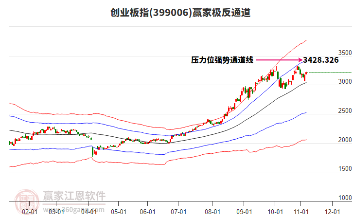 創(chuàng)業(yè)板指