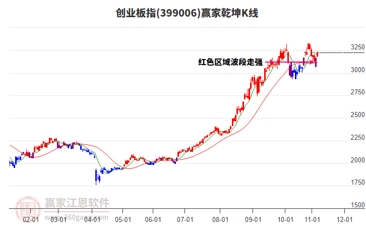 399006創(chuàng)業(yè)板指贏家乾坤K線工具