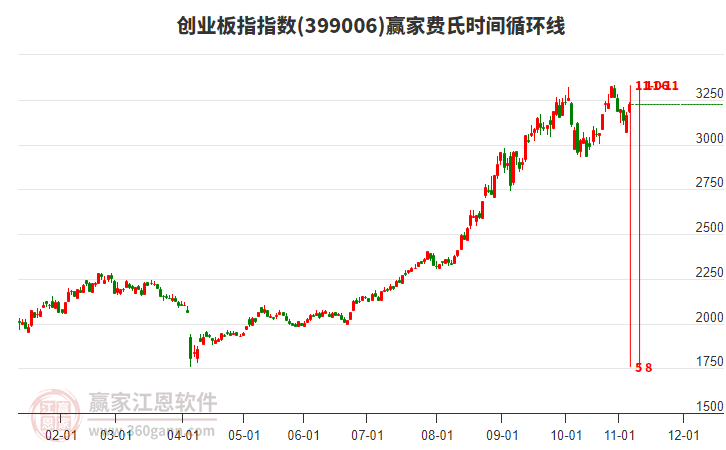 創(chuàng)業(yè)板指贏家費(fèi)氏時(shí)間循環(huán)線工具