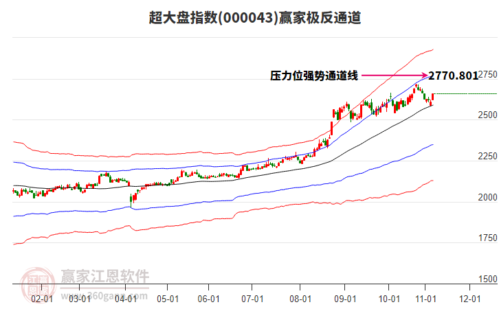 000043超大盤贏家極反通道工具