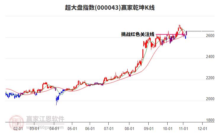 000043超大盤贏家乾坤K線工具