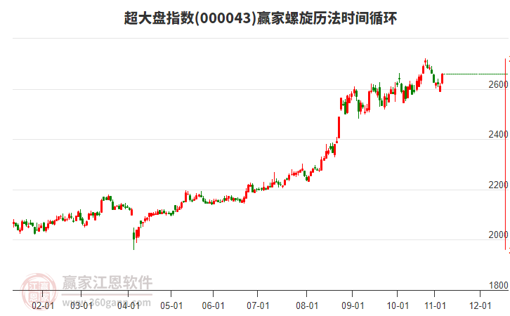 超大盤指數(shù)贏家螺旋歷法時間循環(huán)工具