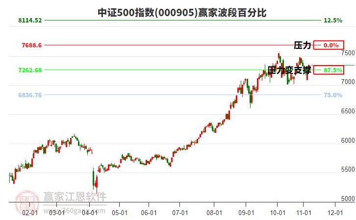 中證500指數(shù)贏家波段百分比工具