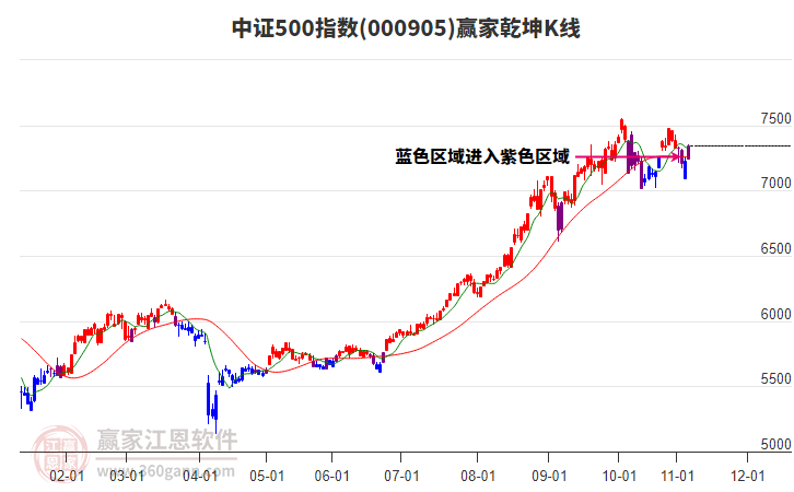 000905中證500贏家乾坤K線工具