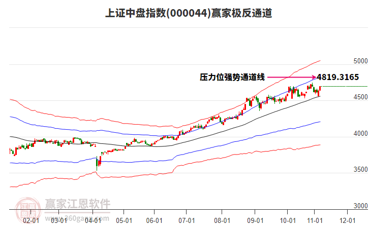 000044上證中盤贏家極反通道工具