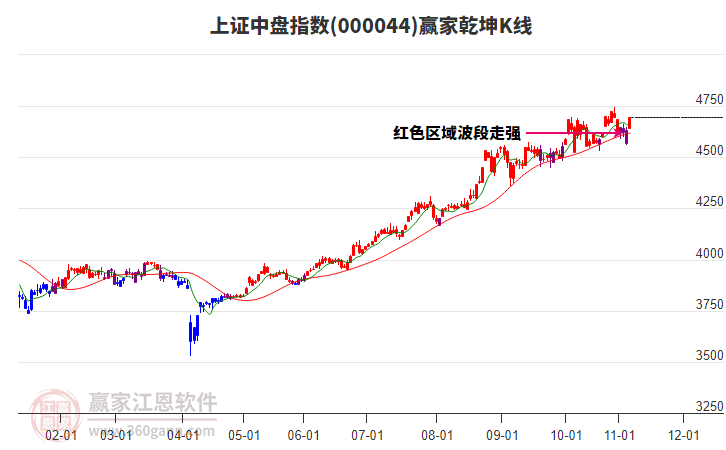 000044上證中盤贏家乾坤K線工具