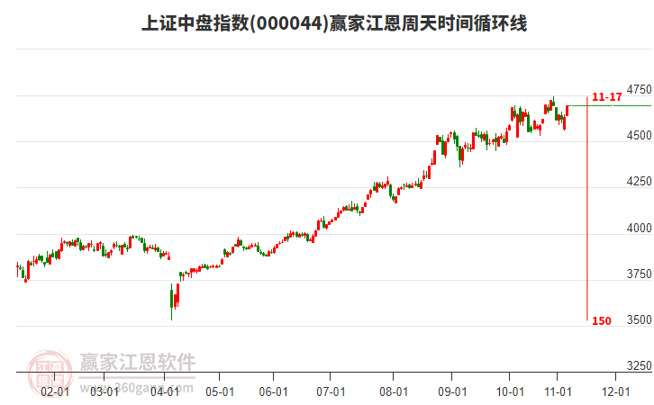 上證中盤指數(shù)贏家江恩周天時間循環(huán)線工具