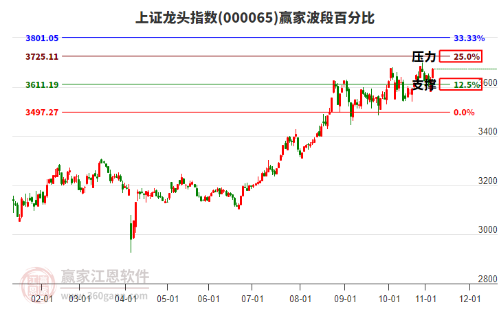 上證龍頭指數(shù)贏家波段百分比工具 上證龍頭指數(shù)贏家波段百分比工具