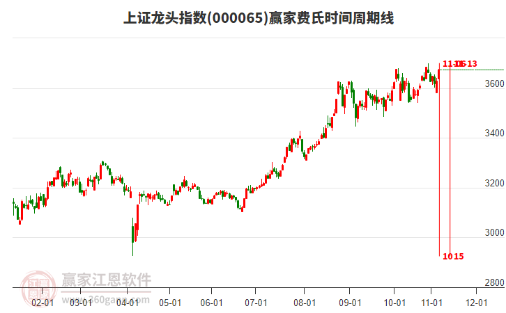 上證龍頭指數(shù)贏家費氏時間周期線工具 上證龍頭指數(shù)贏家費氏時間周期線工具
