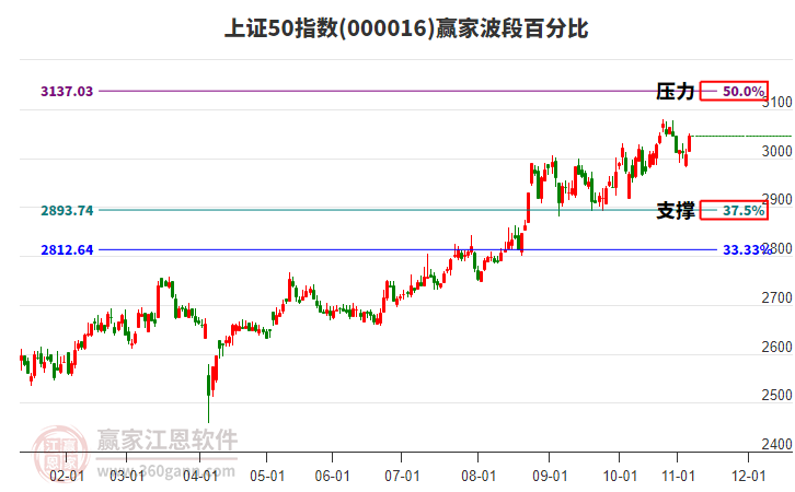 上證50指數(shù)贏家波段百分比工具 上證50指數(shù)贏家波段百分比工具