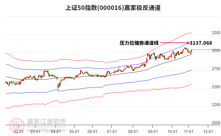 000016上證50贏家極反通道工具 000016上證50贏家極反通道工具