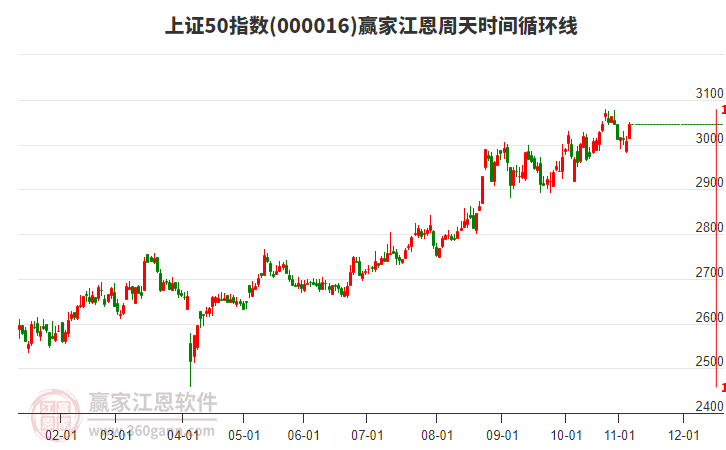 上證50指數(shù)贏家江恩周天時(shí)間循環(huán)線工具 上證50指數(shù)贏家江恩周天時(shí)間循環(huán)線工具