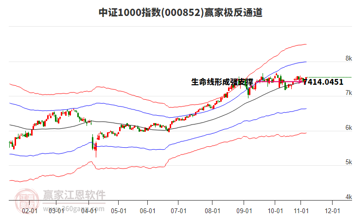 000852中證1000贏家極反通道工具