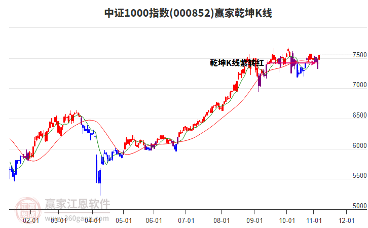 000852中證1000贏家乾坤K線工具