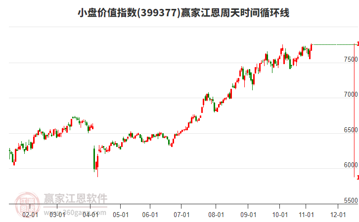 小盤價(jià)值指數(shù)贏家江恩周天時(shí)間循環(huán)線工具 小盤價(jià)值指數(shù)贏家江恩周天時(shí)間循環(huán)線工具