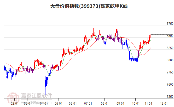 399373大盤價(jià)值贏家乾坤K線工具 399373大盤價(jià)值贏家乾坤K線工具