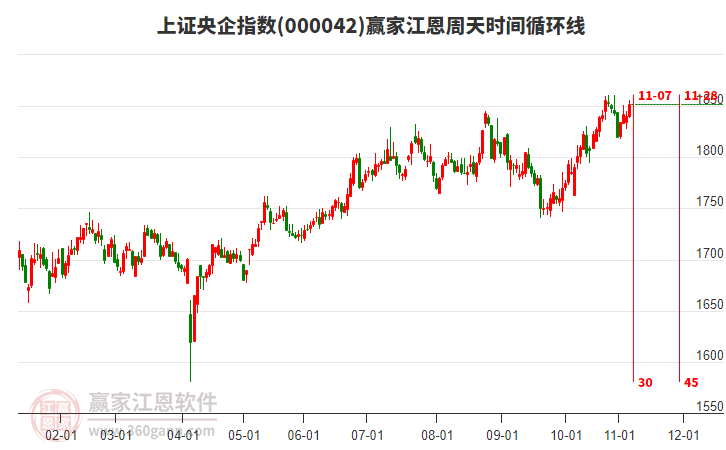 上證央企指數(shù)贏家江恩周天時間循環(huán)線工具