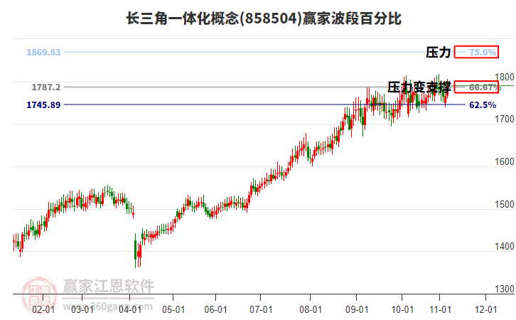 長(zhǎng)三角一體化概念贏家波段百分比工具
