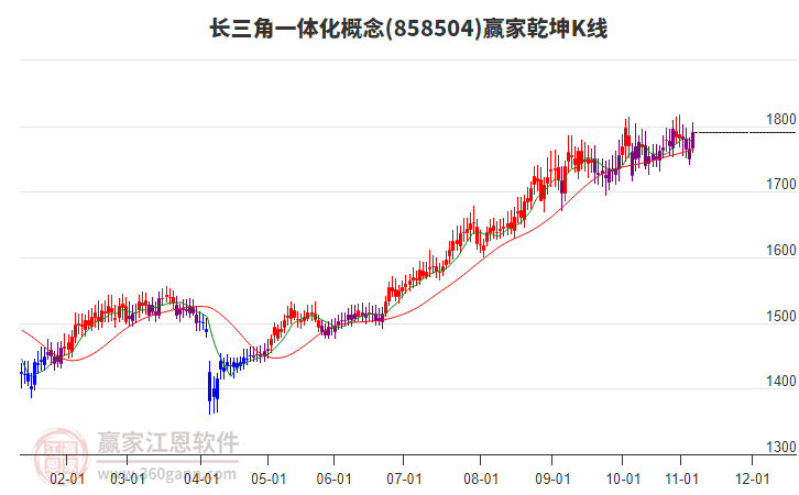 858504長(zhǎng)三角一體化贏家乾坤K線工具