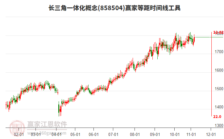 長(zhǎng)三角一體化概念贏家等距時(shí)間周期線工具