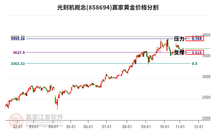 光刻機(jī)概念板塊黃金價(jià)格分割工具