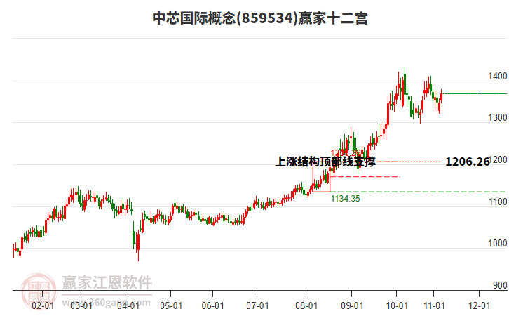 859534中芯國(guó)際贏家十二宮工具