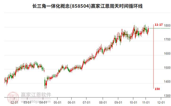 長三角一體化概念板塊江恩周天時(shí)間循環(huán)線工具