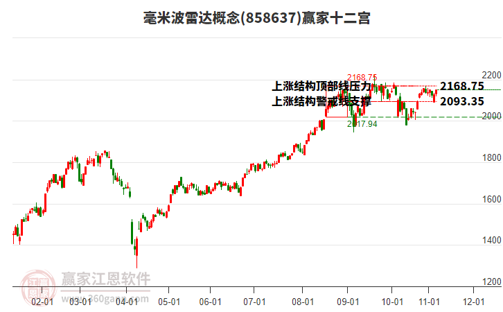 858637毫米波雷達(dá)贏家十二宮工具