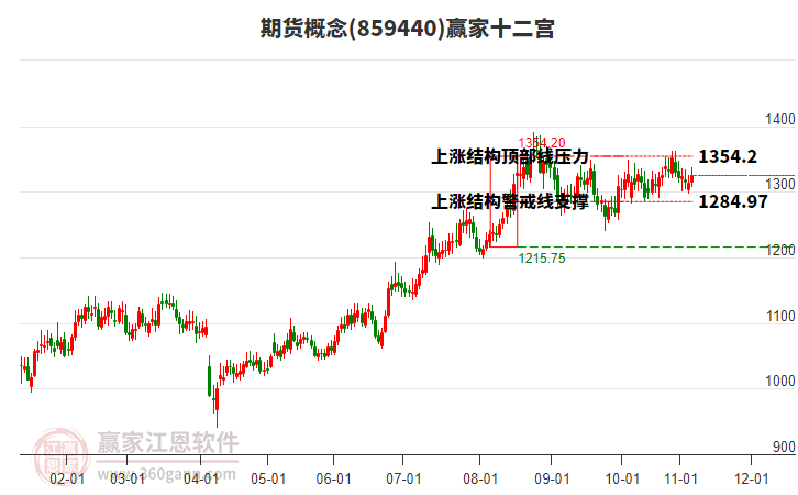 859440期貨贏家十二宮工具