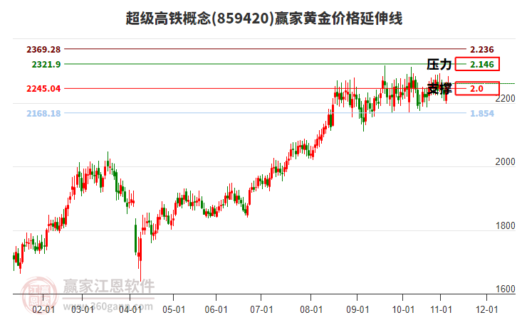 超級(jí)高鐵概念板塊黃金價(jià)格延伸線工具