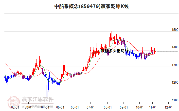859479中船系贏家乾坤K線工具