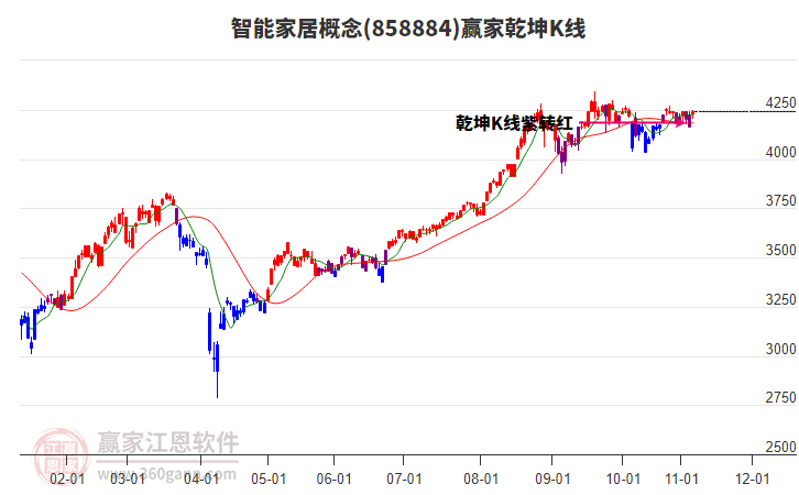 858884智能家居贏家乾坤K線工具 858884智能家居贏家乾坤K線工具