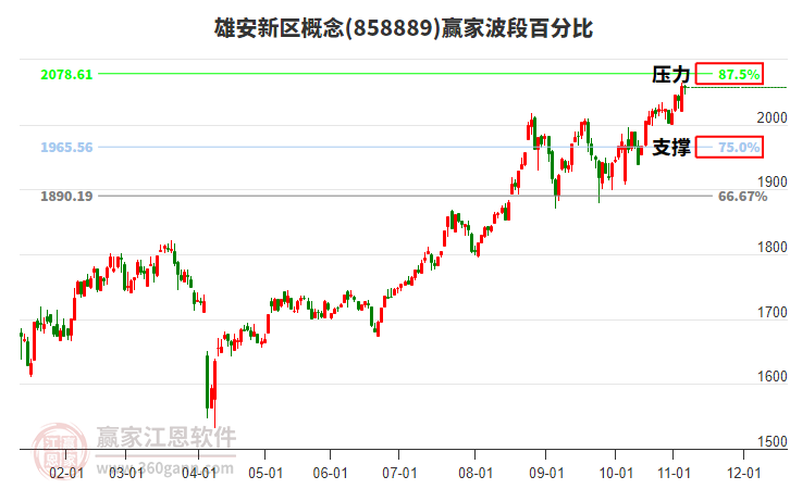雄安新區(qū)概念贏家波段百分比工具