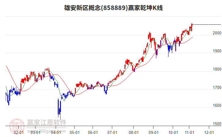 858889雄安新區(qū)贏家乾坤K線工具