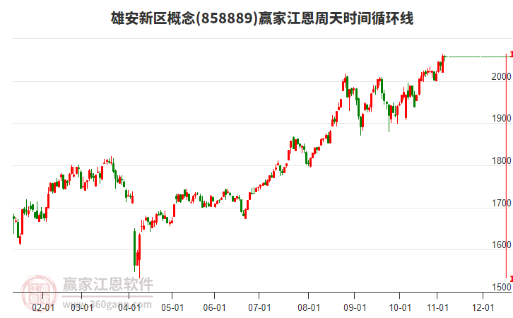 雄安新區(qū)概念贏家江恩周天時(shí)間循環(huán)線工具