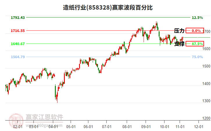 造紙行業(yè)贏家波段百分比工具
