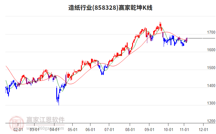 858328造紙贏家乾坤K線工具