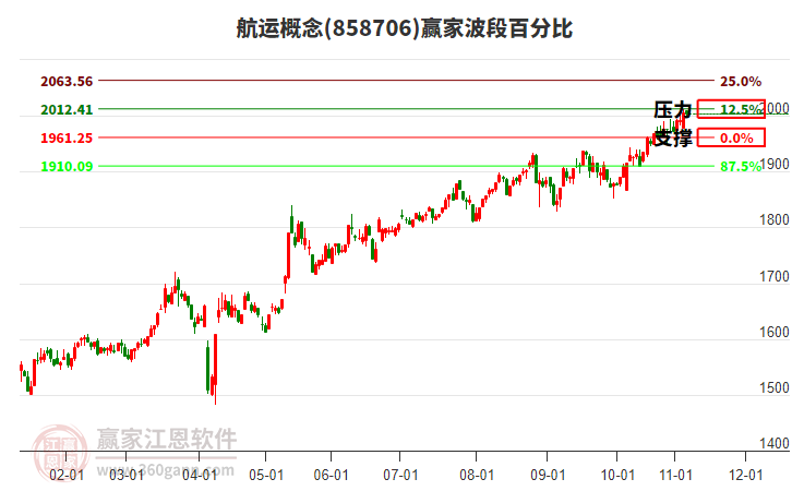 航運概念贏家波段百分比工具