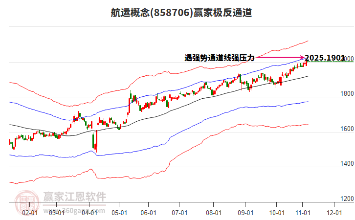 858706航運贏家極反通道工具
