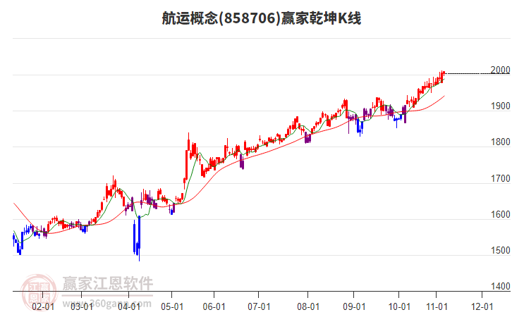 858706航運贏家乾坤K線工具