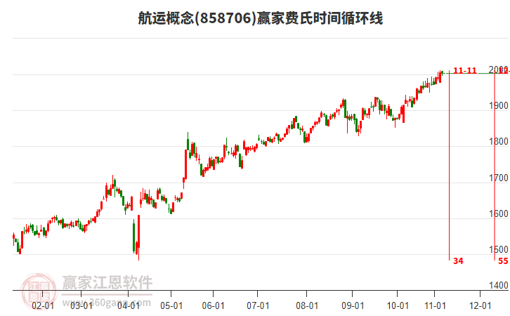 航運概念贏家費氏時間循環(huán)線工具