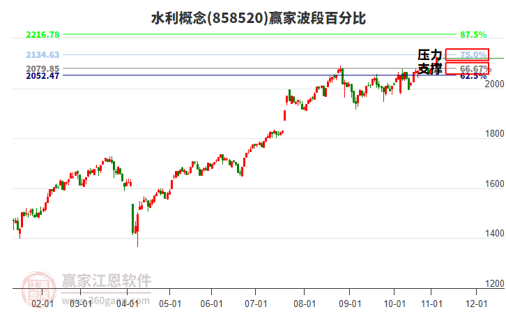水利概念贏家波段百分比工具