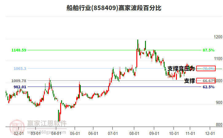 船舶行業(yè)贏家波段百分比工具