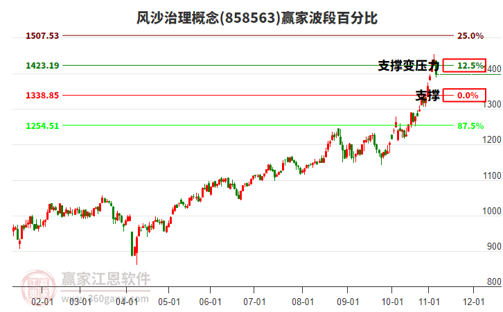 風(fēng)沙治理概念贏家波段百分比工具