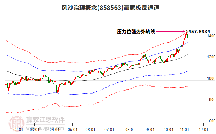 858563風(fēng)沙治理贏家極反通道工具